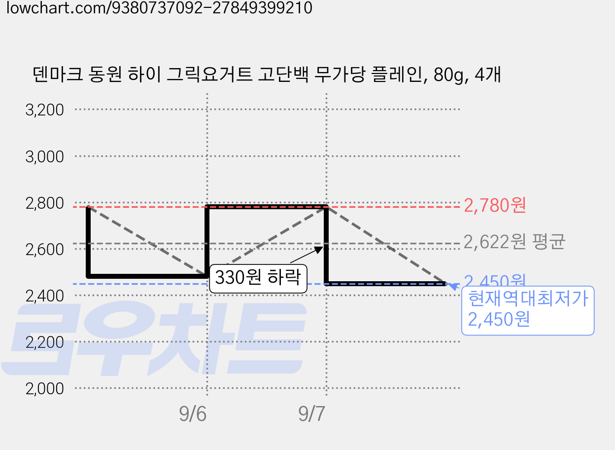 덴마크 동원 하이 그릭요거트 고단백 무가당 플레인, 80g, 4개 가격 변동 차트, 현재가 2,450원, 역대최저가