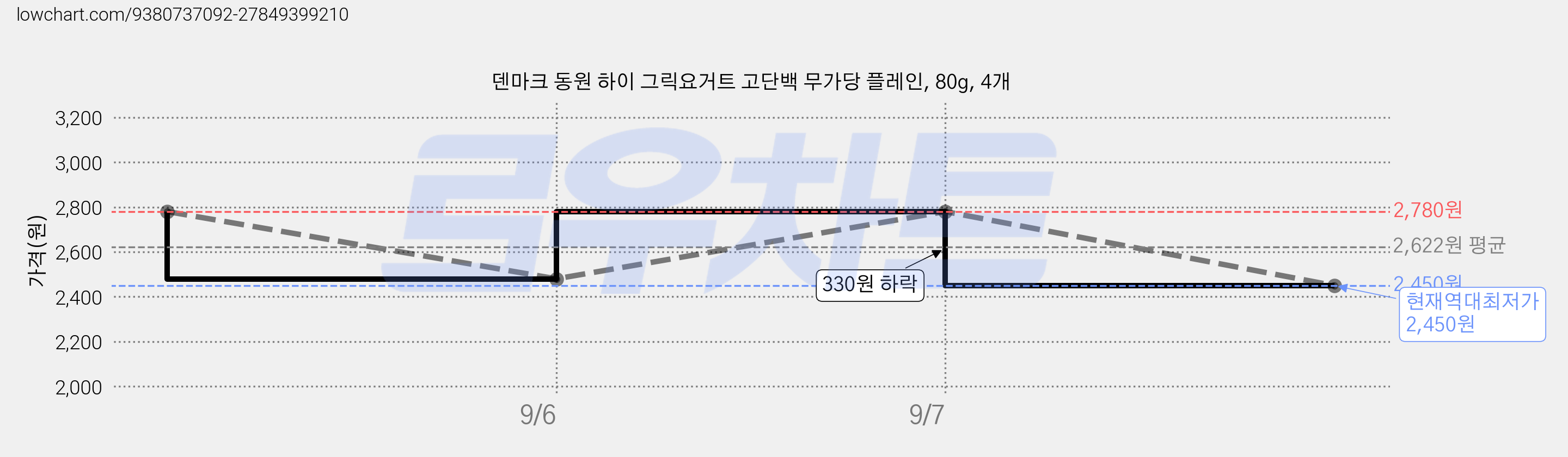 덴마크 동원 하이 그릭요거트 고단백 무가당 플레인, 80g, 4개 가격 변동 차트, 현재가 2,450원, 역대최저가