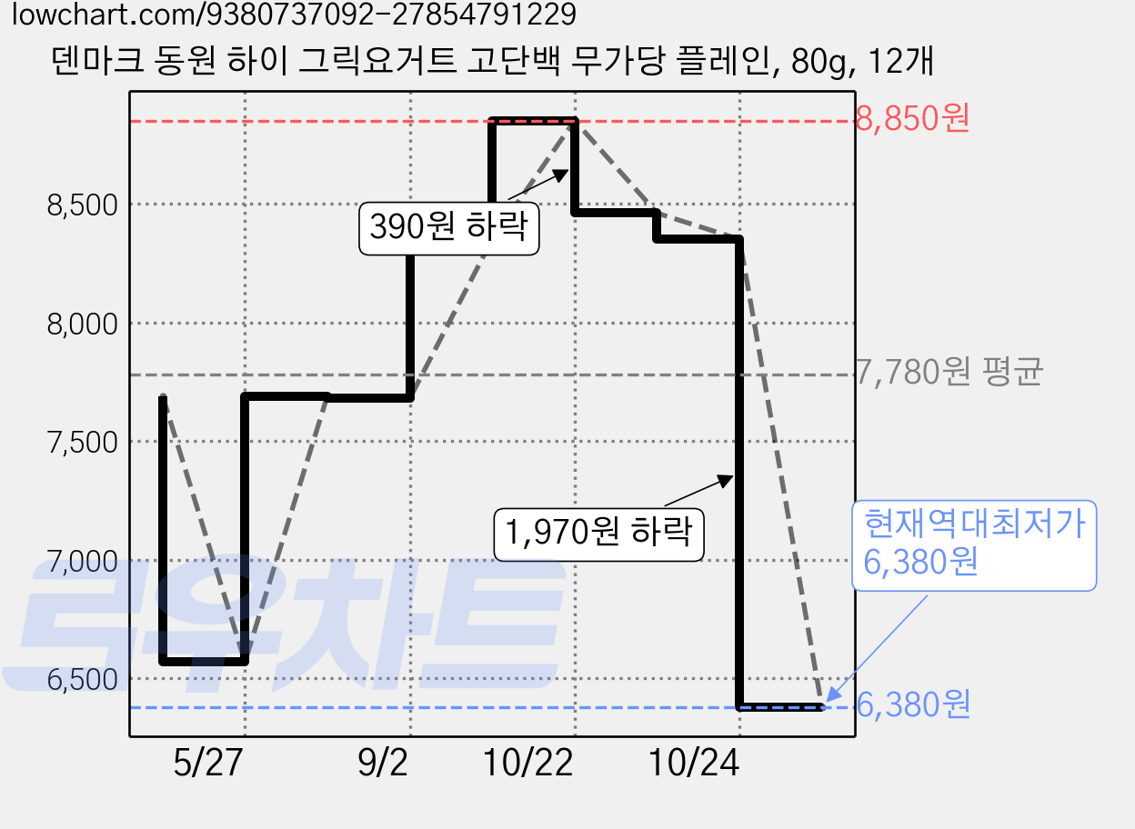 덴마크 동원 하이 그릭요거트 고단백 무가당 플레인, 80g, 12개 가격 변동 차트, 현재가 6,380원, 역대최저가