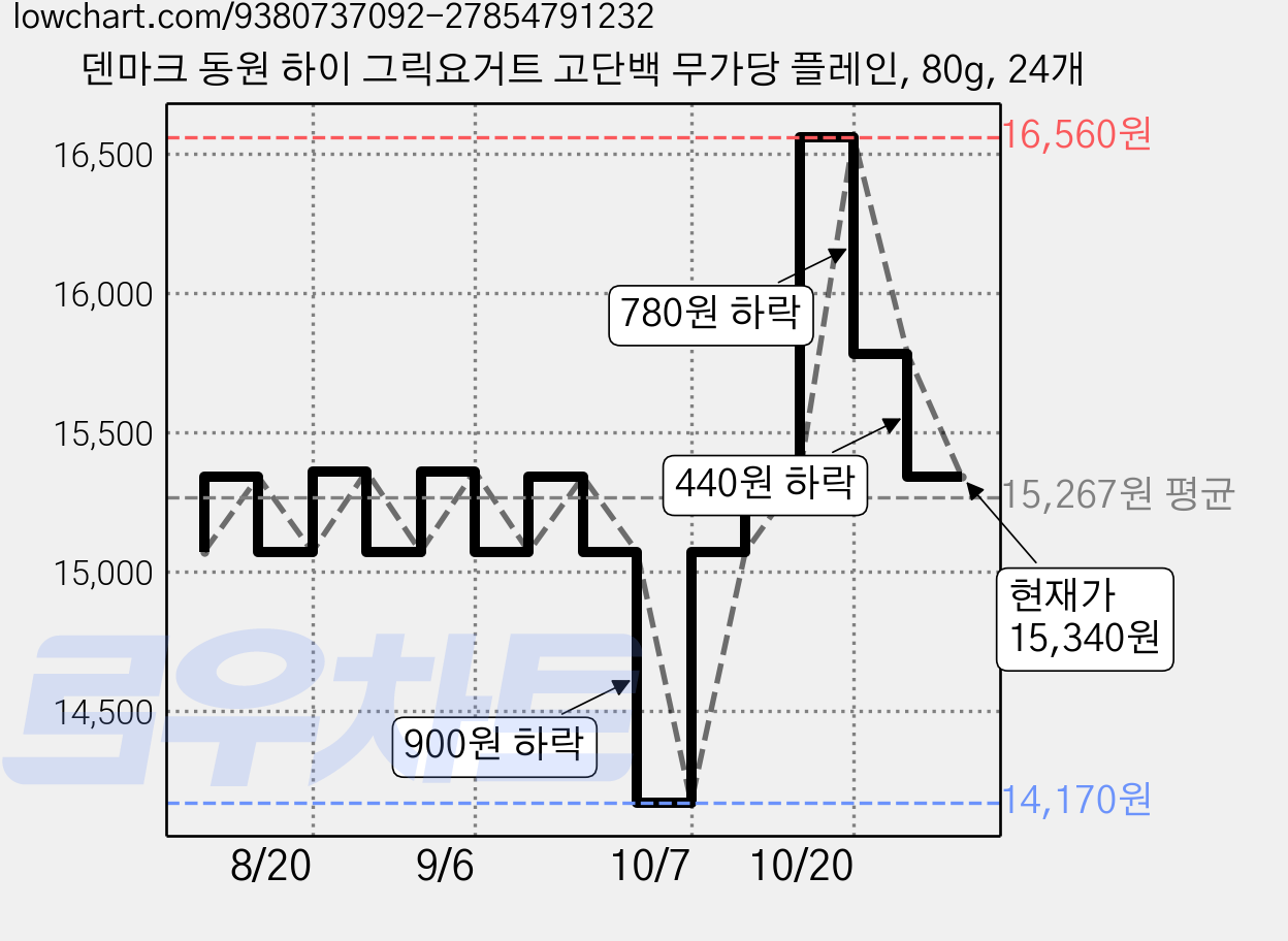 덴마크 동원 하이 그릭요거트 고단백 무가당 플레인, 80g, 24개 가격 변동 차트, 현재가 15,340원, 관측 최저가 14,170원