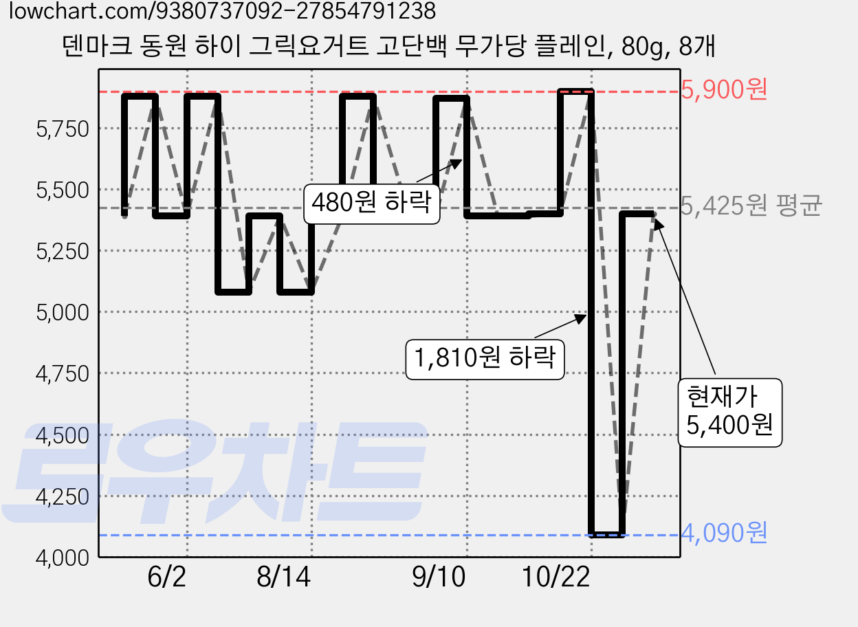 덴마크 동원 하이 그릭요거트 고단백 무가당 플레인, 80g, 8개 가격 변동 차트, 현재가 5,400원, 관측 최저가 4,090원