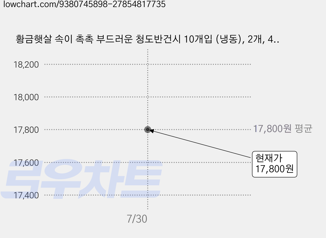 황금햇살 속이 촉촉 부드러운 청도반건시 10개입 (냉동), 2개, 400g 가격 변동 차트, 현재가 17,800원, 관측 최저가 16,020원