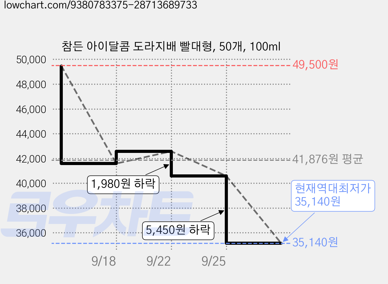 참든 아이달콤 도라지배 빨대형, 50개, 100ml 가격 변동 차트, 현재가 35,140원, 역대최저가