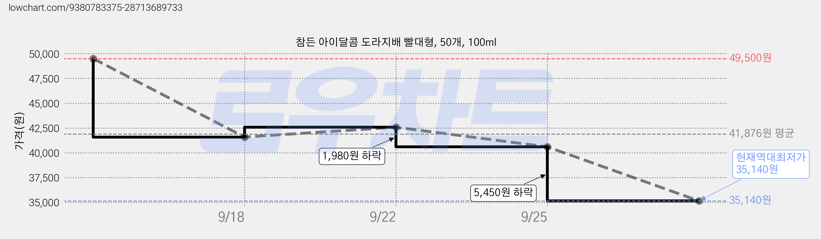 참든 아이달콤 도라지배 빨대형, 50개, 100ml 가격 변동 차트, 현재가 35,140원, 역대최저가