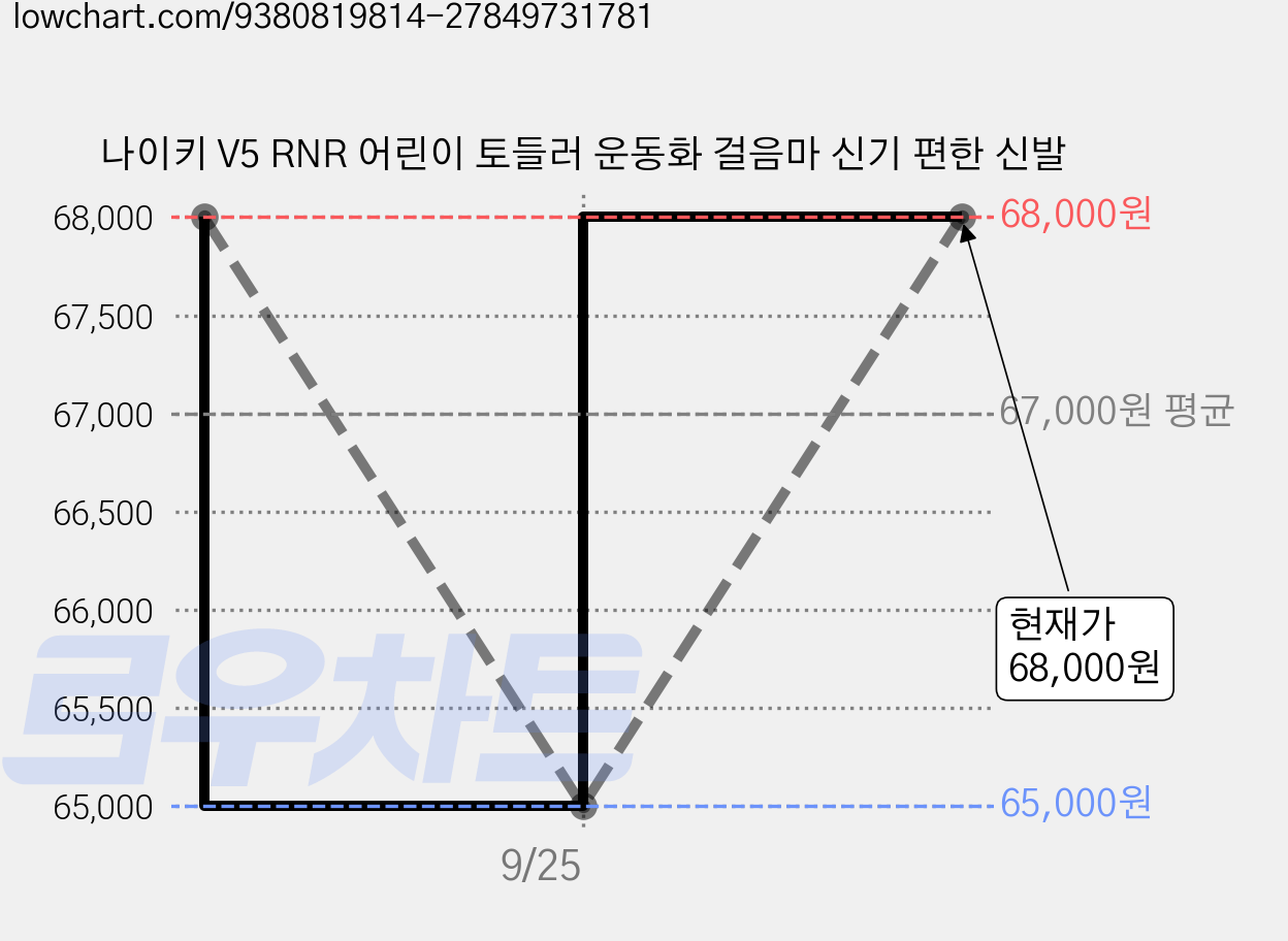 나이키 V5 RNR 어린이 토들러 운동화 걸음마 신기 편한 신발 가격 변동 차트, 현재가 65,000원, 역대최저가