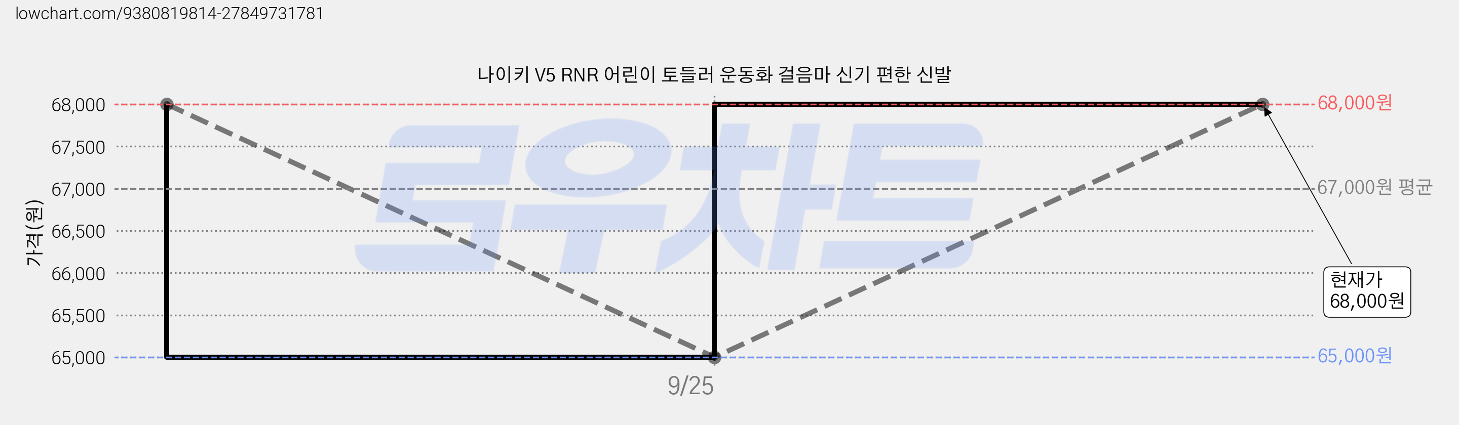나이키 V5 RNR 어린이 토들러 운동화 걸음마 신기 편한 신발 가격 변동 차트, 현재가 65,000원, 역대최저가