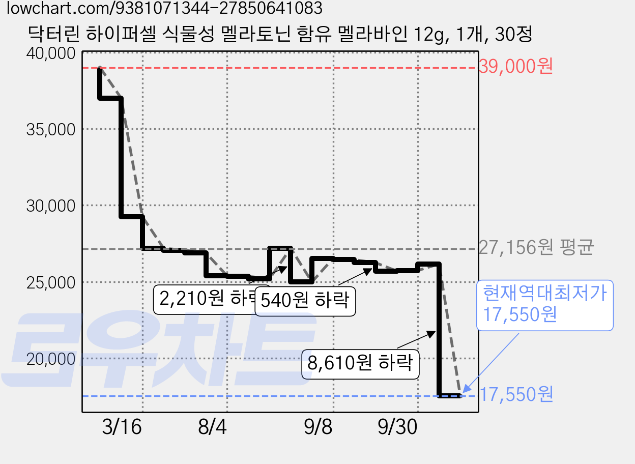 닥터린 하이퍼셀 식물성 멜라토닌 함유 멜라바인 12g, 1개, 30정 가격 변동 차트, 현재가 17,550원, 역대최저가
