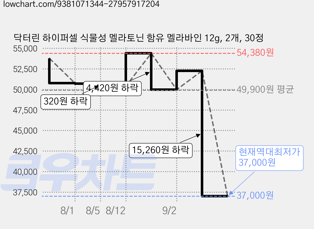 닥터린 하이퍼셀 식물성 멜라토닌 함유 멜라바인 12g, 2개, 30정 가격 변동 차트, 현재가 37,000원, 역대최저가