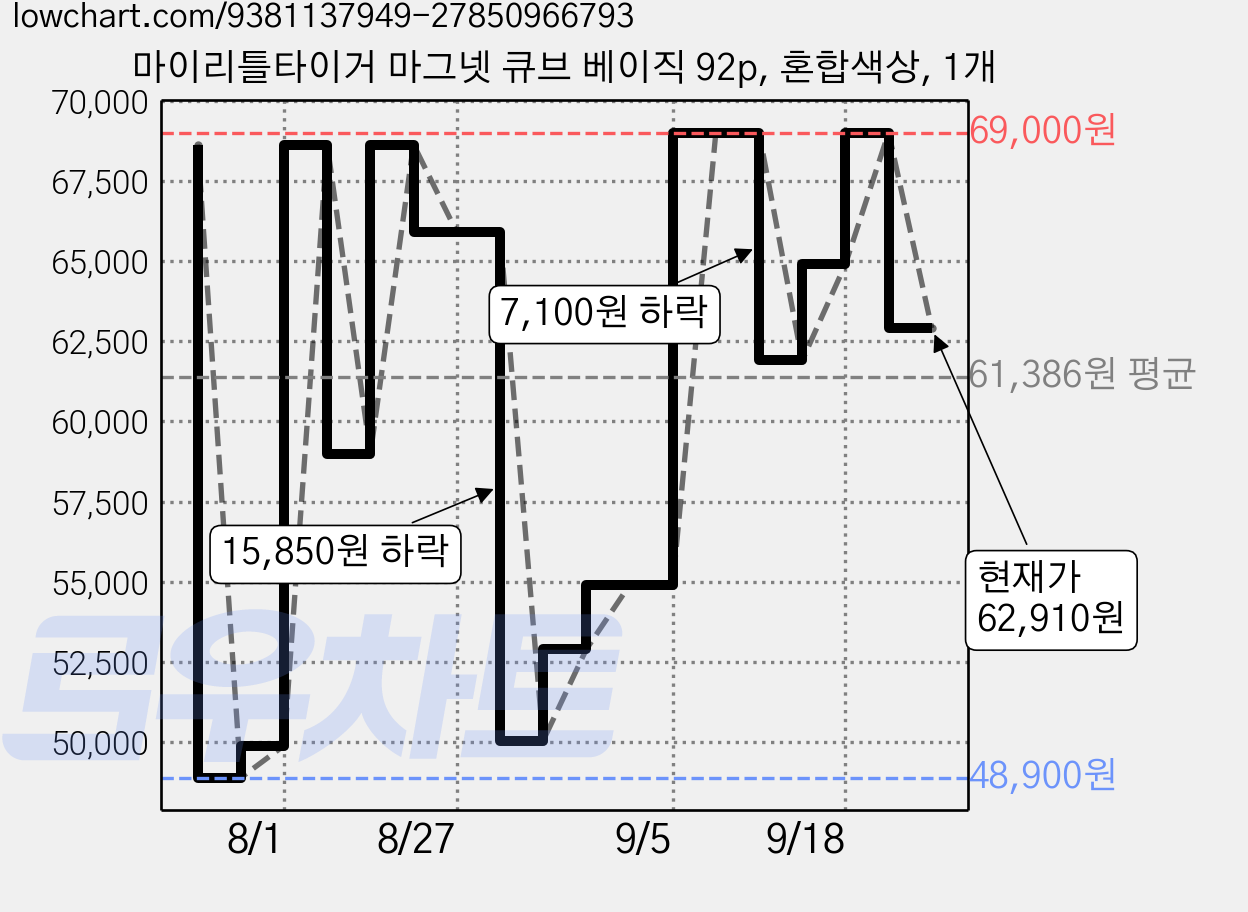 마이리틀타이거 마그넷 큐브 베이직 92p, 혼합색상, 1개 가격 변동 차트, 현재가 62,910원, 관측 최저가 48,900원