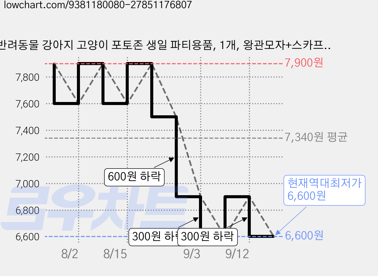 반려동물 강아지 고양이 포토존 생일 파티용품, 1개, 왕관모자+스카프(블루) 가격 변동 차트, 현재가 6,600원, 역대최저가
