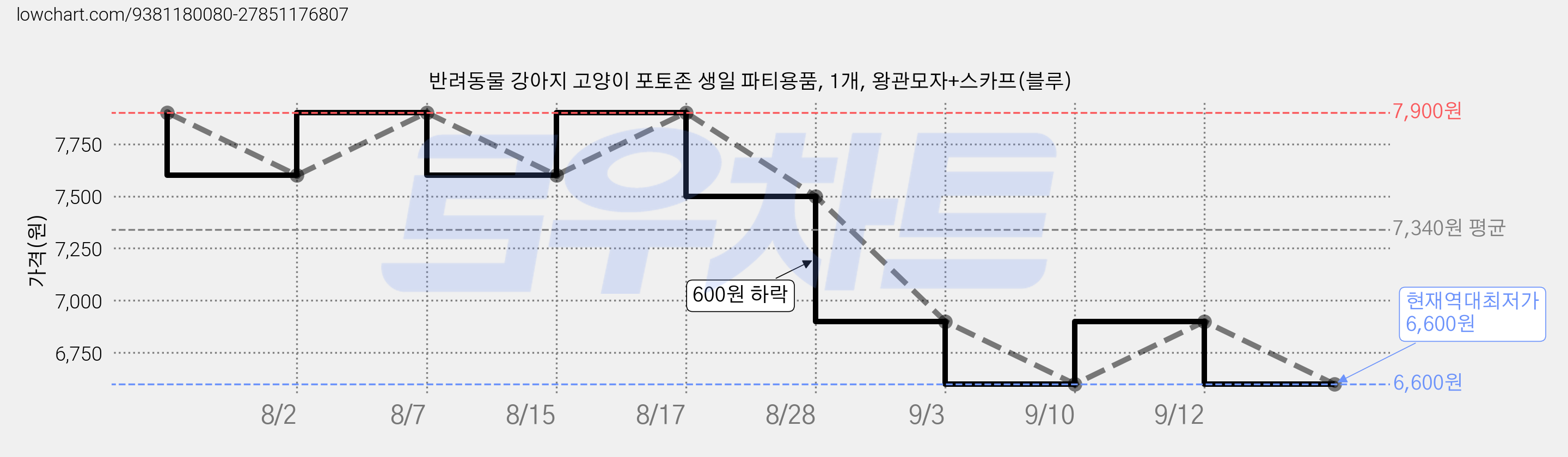 반려동물 강아지 고양이 포토존 생일 파티용품, 1개, 왕관모자+스카프(블루) 가격 변동 차트, 현재가 6,600원, 역대최저가