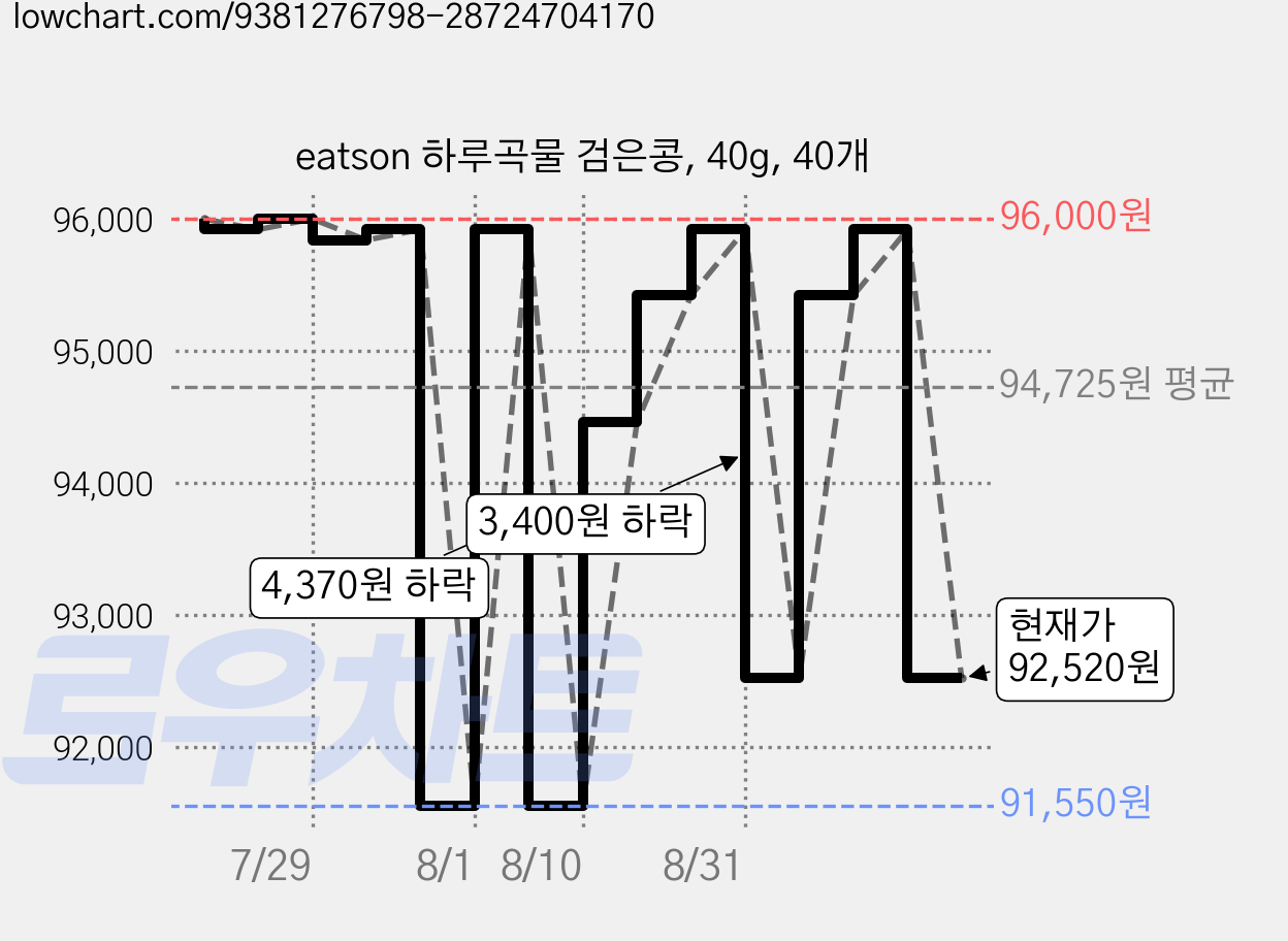 eatson 하루곡물 검은콩, 40g, 40개 가격 변동 차트, 현재가 92,520원, 관측 최저가 91,550원