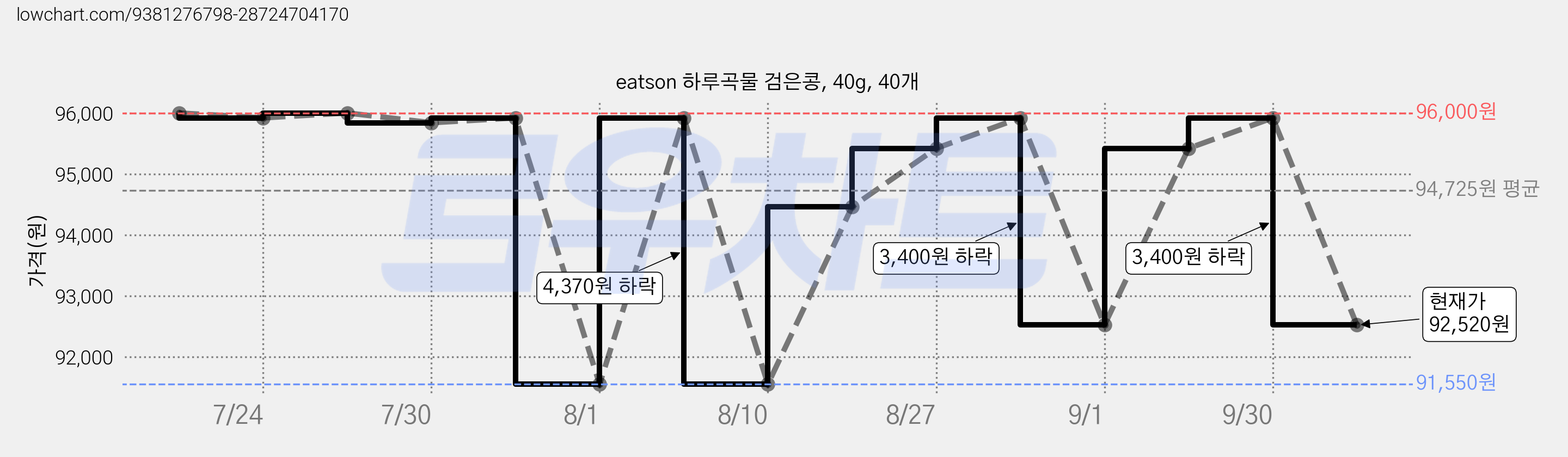 eatson 하루곡물 검은콩, 40g, 40개 가격 변동 차트, 현재가 92,520원, 관측 최저가 91,550원
