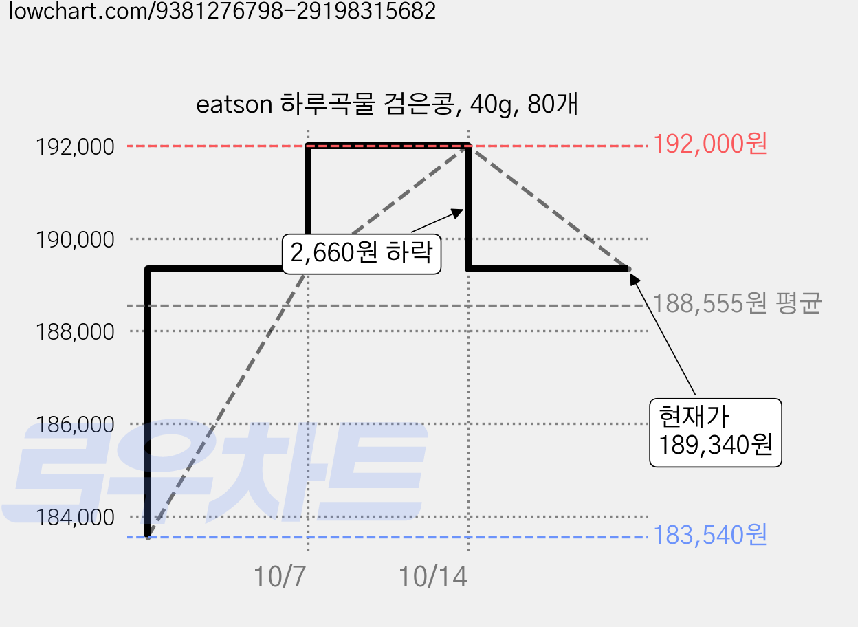 eatson 하루곡물 검은콩, 40g, 80개 가격 변동 차트, 현재가 189,340원, 관측 최저가 181,590원