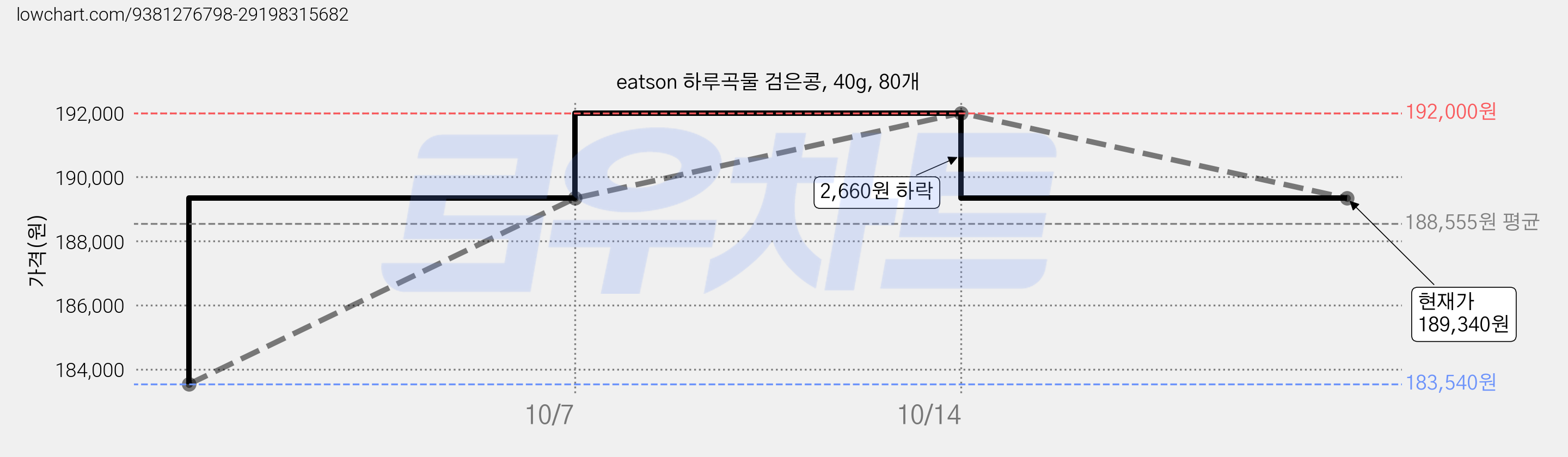 eatson 하루곡물 검은콩, 40g, 80개 가격 변동 차트, 현재가 189,340원, 관측 최저가 181,590원