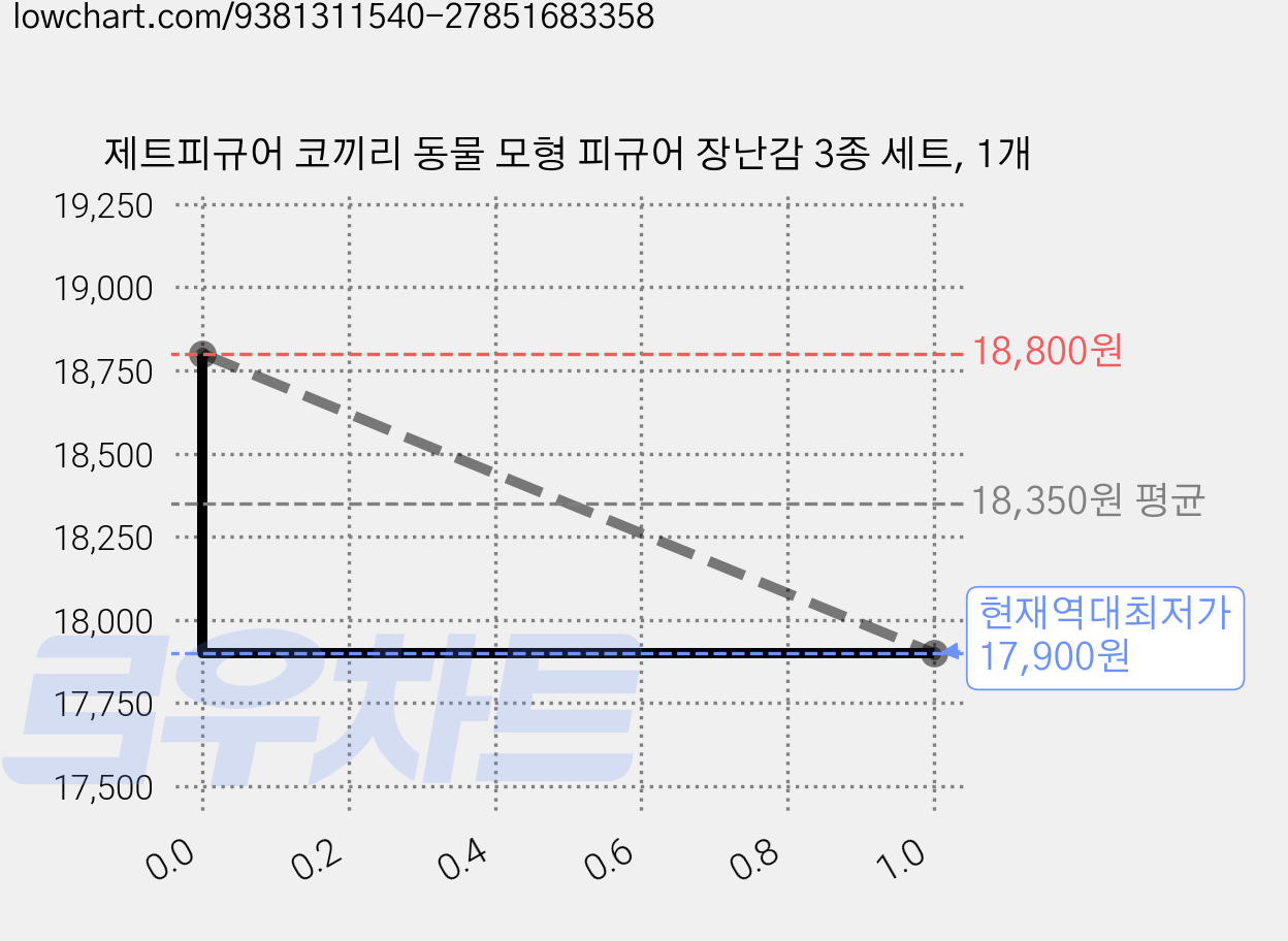 제트피규어 코끼리 동물 모형 피규어 장난감 3종 세트, 1개 가격 변동 차트, 현재가 17,900원, 역대최저가