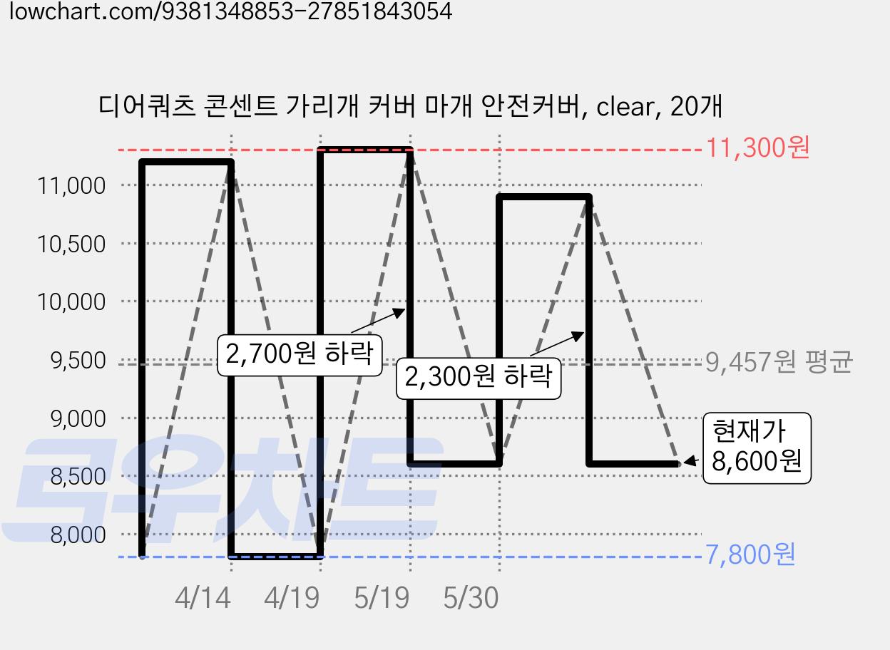 디어쿼츠 콘센트 가리개 커버 마개 안전커버, clear, 20개 가격 변동 차트, 현재가 8,600원, 관측 최저가 7,800원