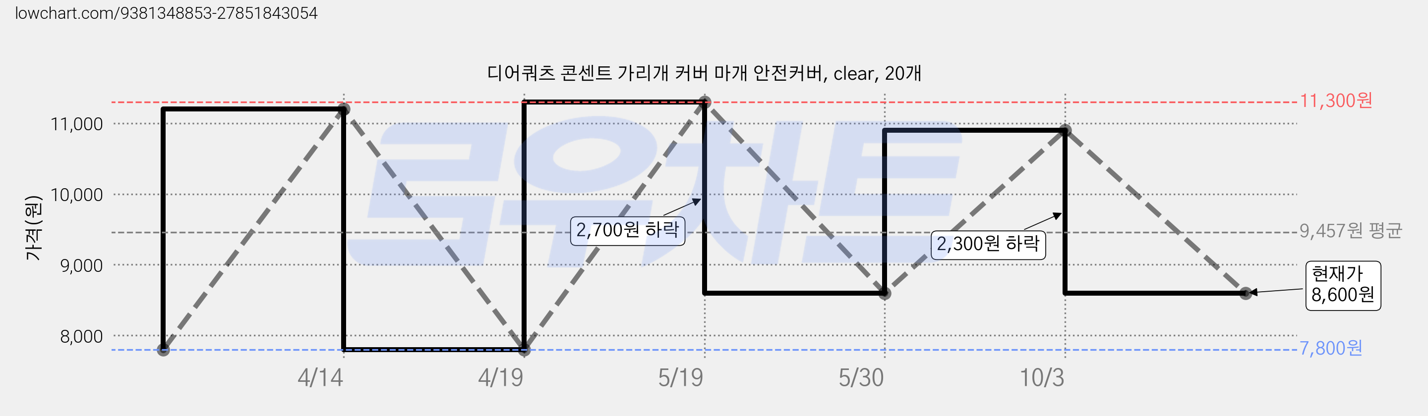 디어쿼츠 콘센트 가리개 커버 마개 안전커버, clear, 20개 가격 변동 차트, 현재가 8,600원, 관측 최저가 7,800원