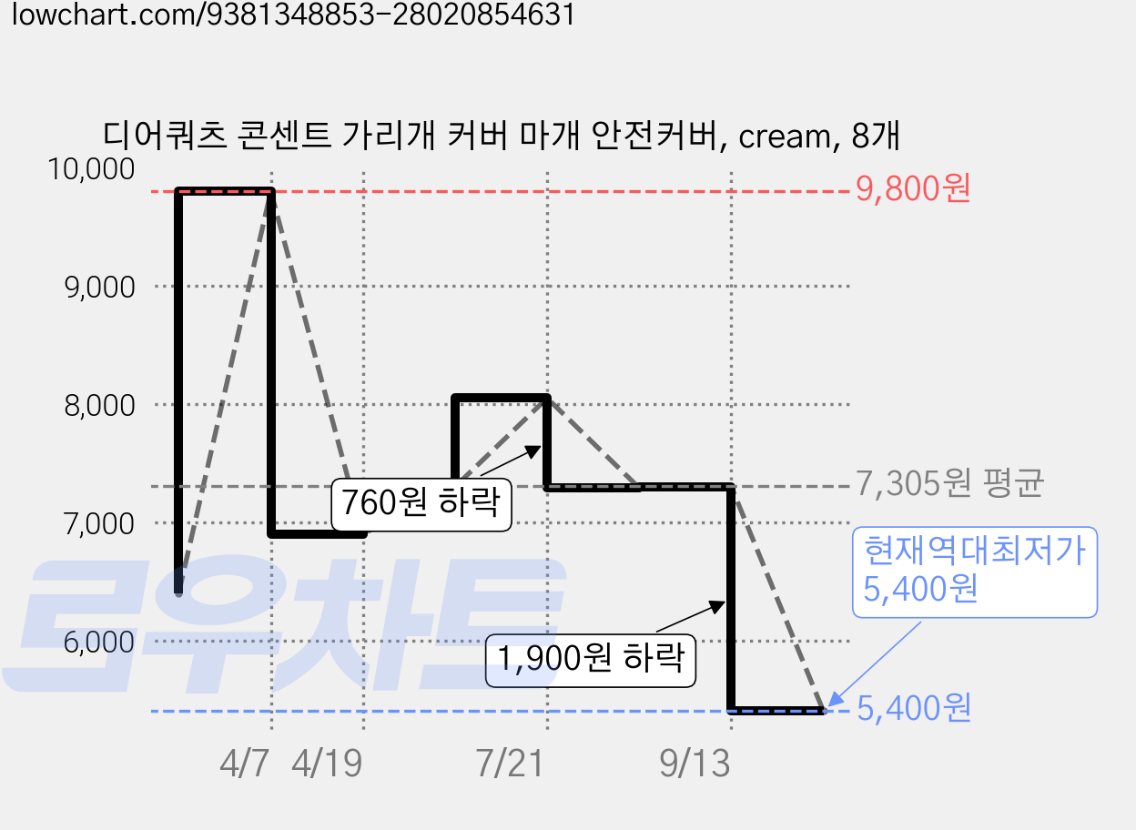 디어쿼츠 콘센트 가리개 커버 마개 안전커버, cream, 8개 가격 변동 차트, 현재가 5,400원, 역대최저가
