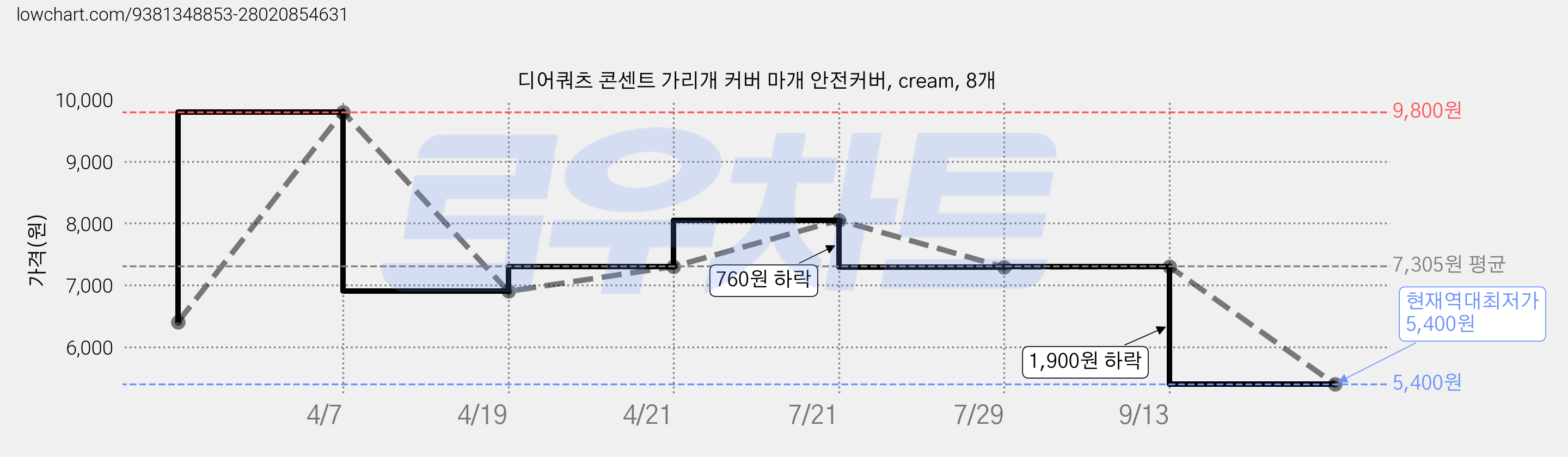 디어쿼츠 콘센트 가리개 커버 마개 안전커버, cream, 8개 가격 변동 차트, 현재가 5,400원, 역대최저가