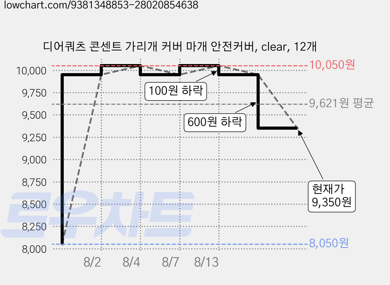 디어쿼츠 콘센트 가리개 커버 마개 안전커버, clear, 12개 가격 변동 차트, 현재가 9,350원, 관측 최저가 8,050원
