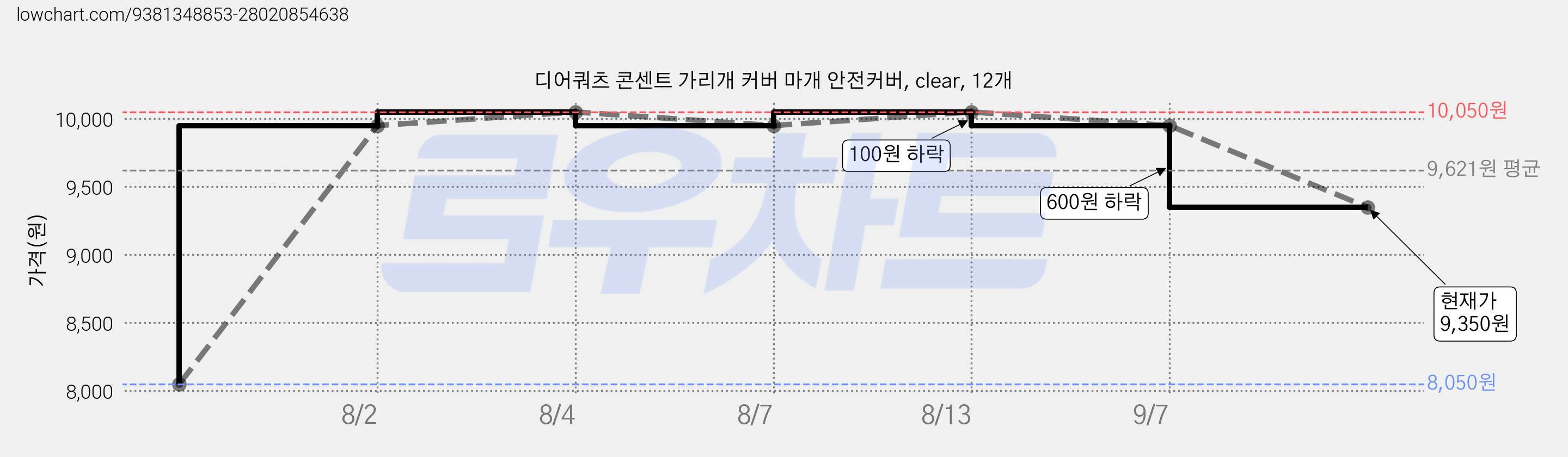 디어쿼츠 콘센트 가리개 커버 마개 안전커버, clear, 12개 가격 변동 차트, 현재가 9,350원, 관측 최저가 8,050원