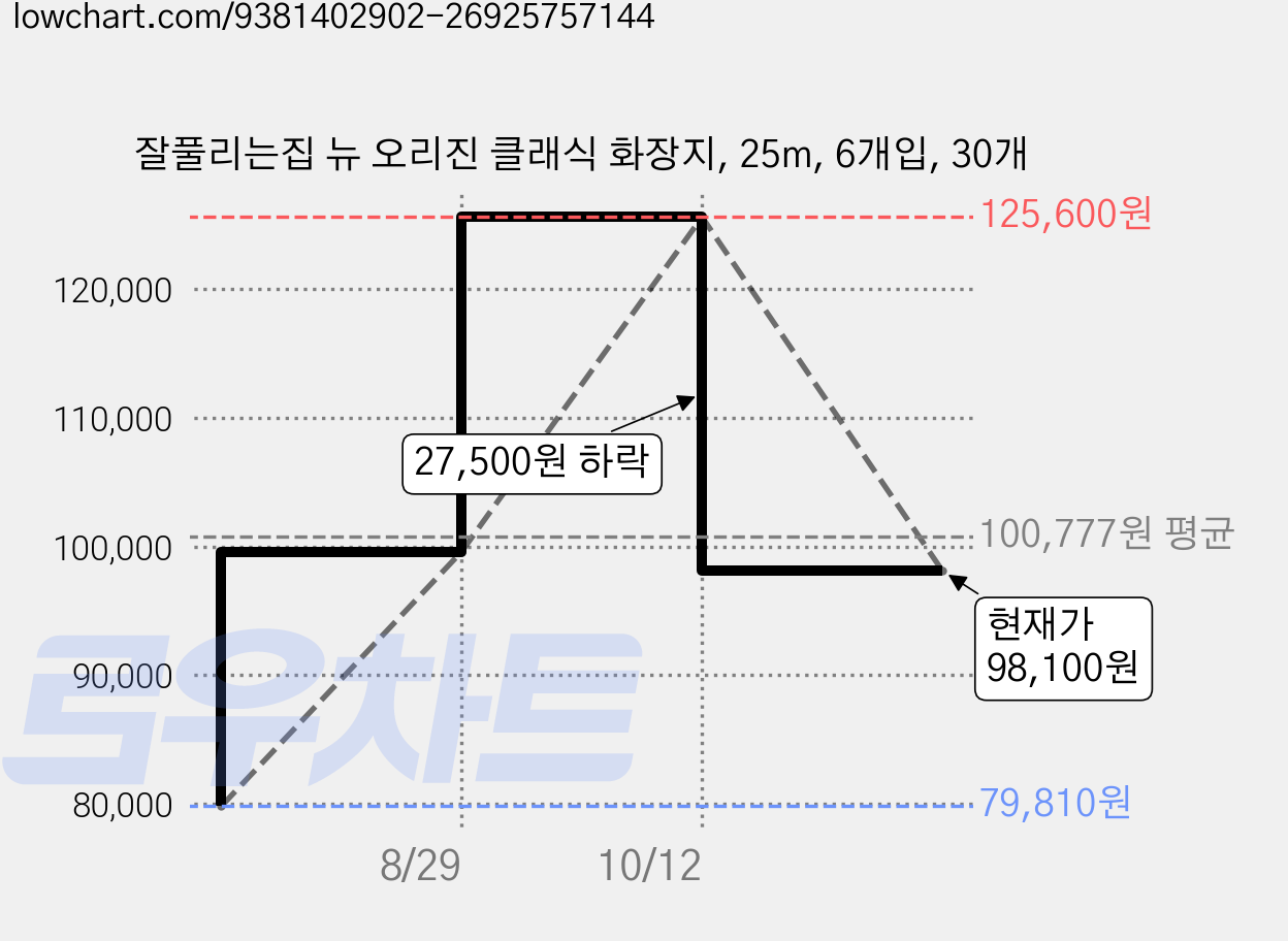잘풀리는집 뉴 오리진 클래식 화장지, 25m, 6개입, 30개 가격 변동 차트, 현재가 97,200원, 관측 최저가 79,810원