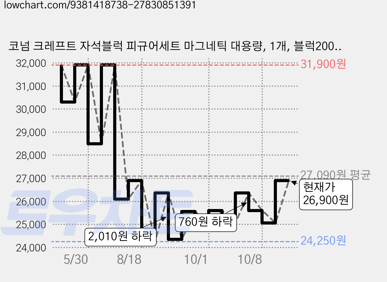코넘 크레프트 자석블럭 피규어세트 마그네틱 대용량, 1개, 블럭200개+캐릭터20개 가격 변동 차트, 현재가 26,900원, 관측 최저가 24,250원