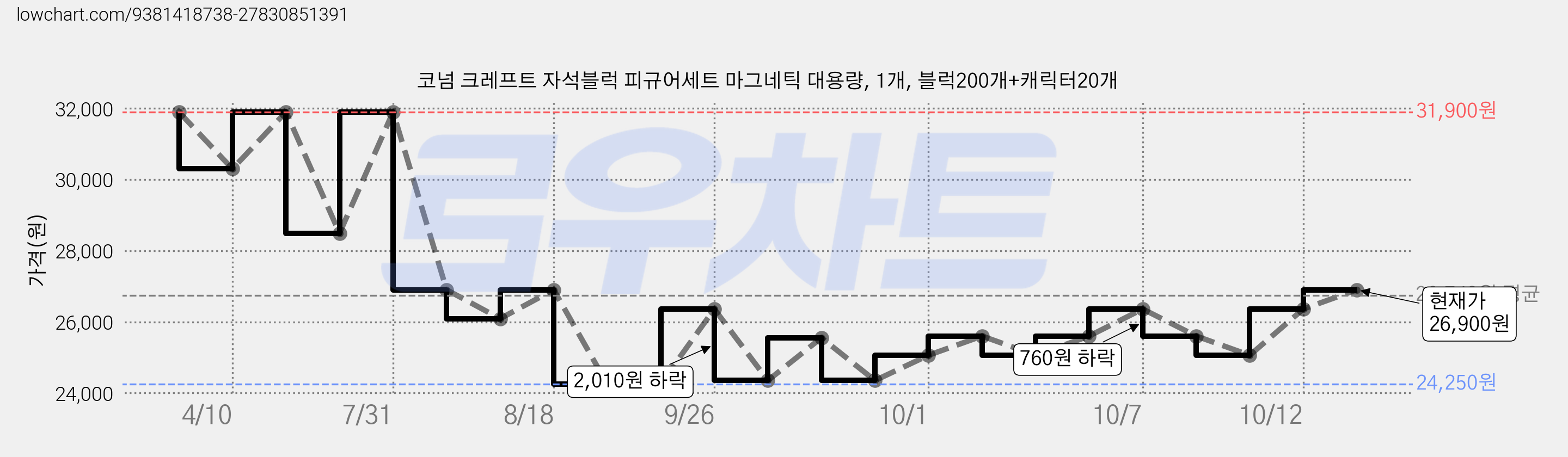 코넘 크레프트 자석블럭 피규어세트 마그네틱 대용량, 1개, 블럭200개+캐릭터20개 가격 변동 차트, 현재가 26,900원, 관측 최저가 24,250원