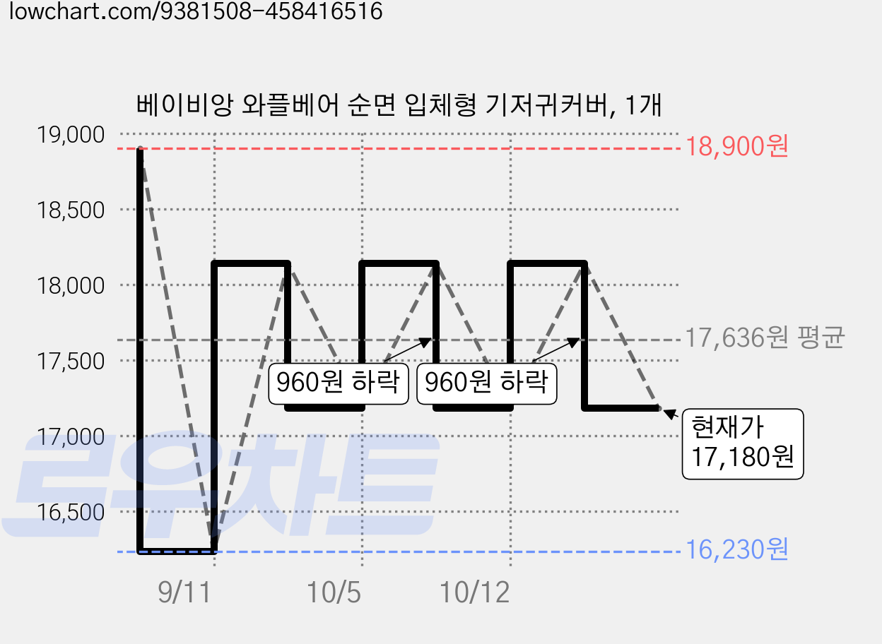 베이비앙 와플베어 순면 입체형 기저귀커버, 1개 가격 변동 차트, 현재가 17,180원, 관측 최저가 16,230원