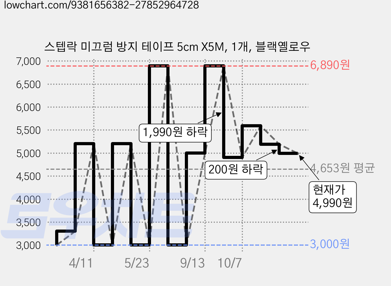 스텝락 미끄럼 방지 테이프 5cm X5M, 1개, 블랙옐로우 가격 변동 차트, 현재가 4,990원, 관측 최저가 3,000원