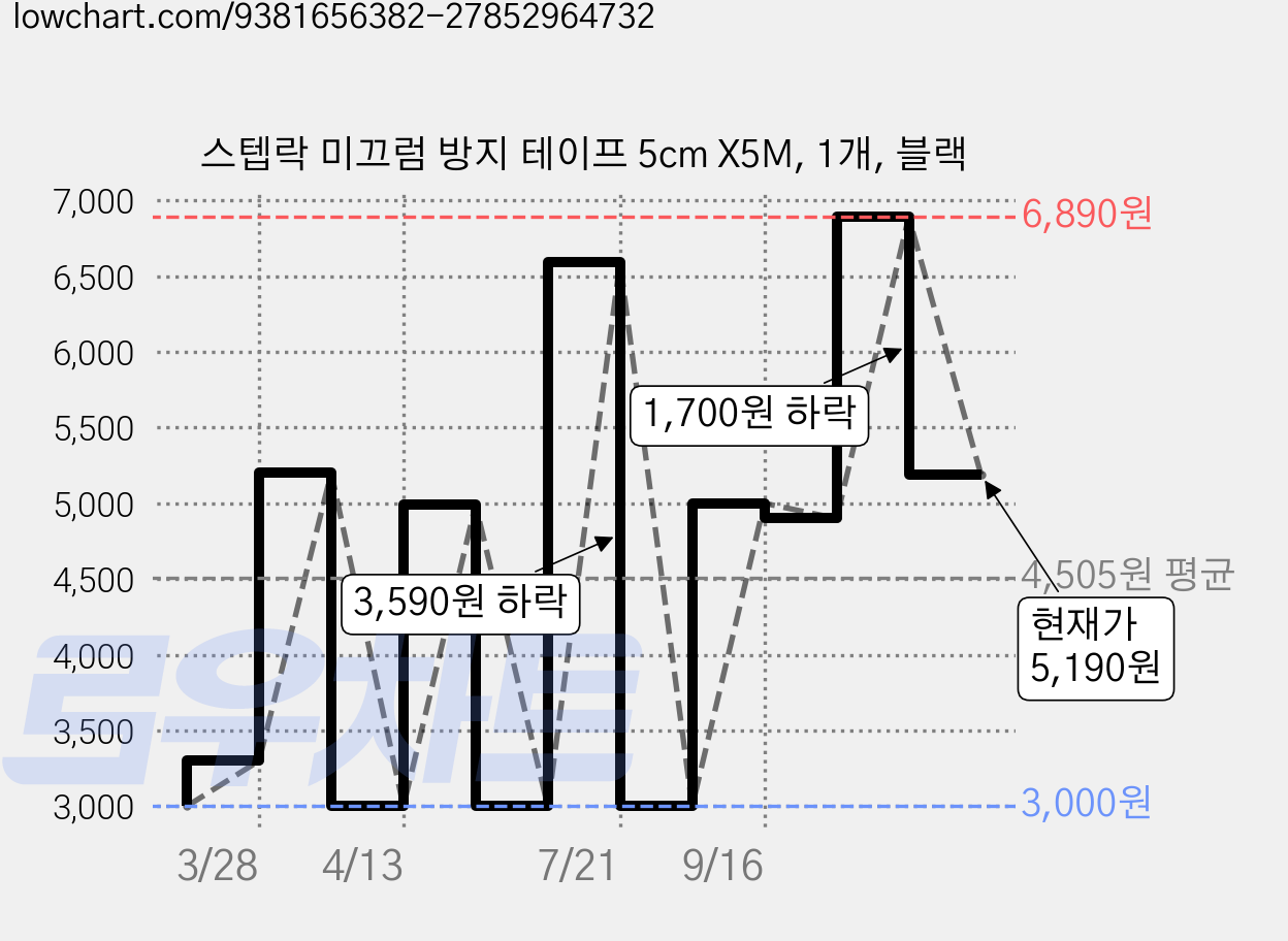 스텝락 미끄럼 방지 테이프 5cm X5M, 1개, 블랙 가격 변동 차트, 현재가 5,190원, 관측 최저가 3,000원