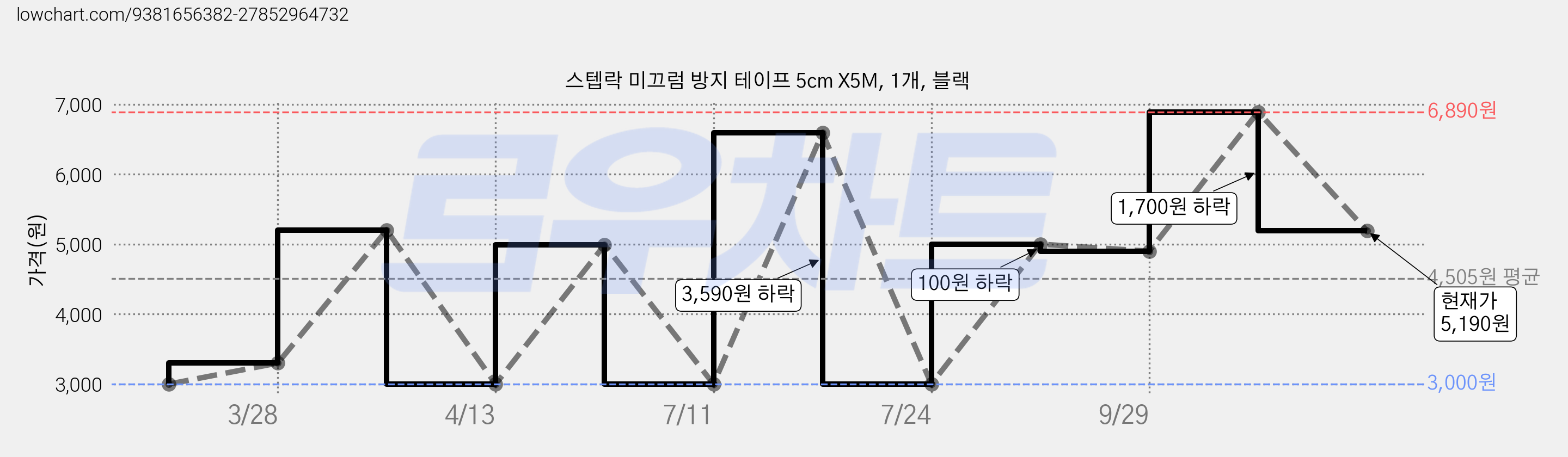 스텝락 미끄럼 방지 테이프 5cm X5M, 1개, 블랙 가격 변동 차트, 현재가 5,190원, 관측 최저가 3,000원