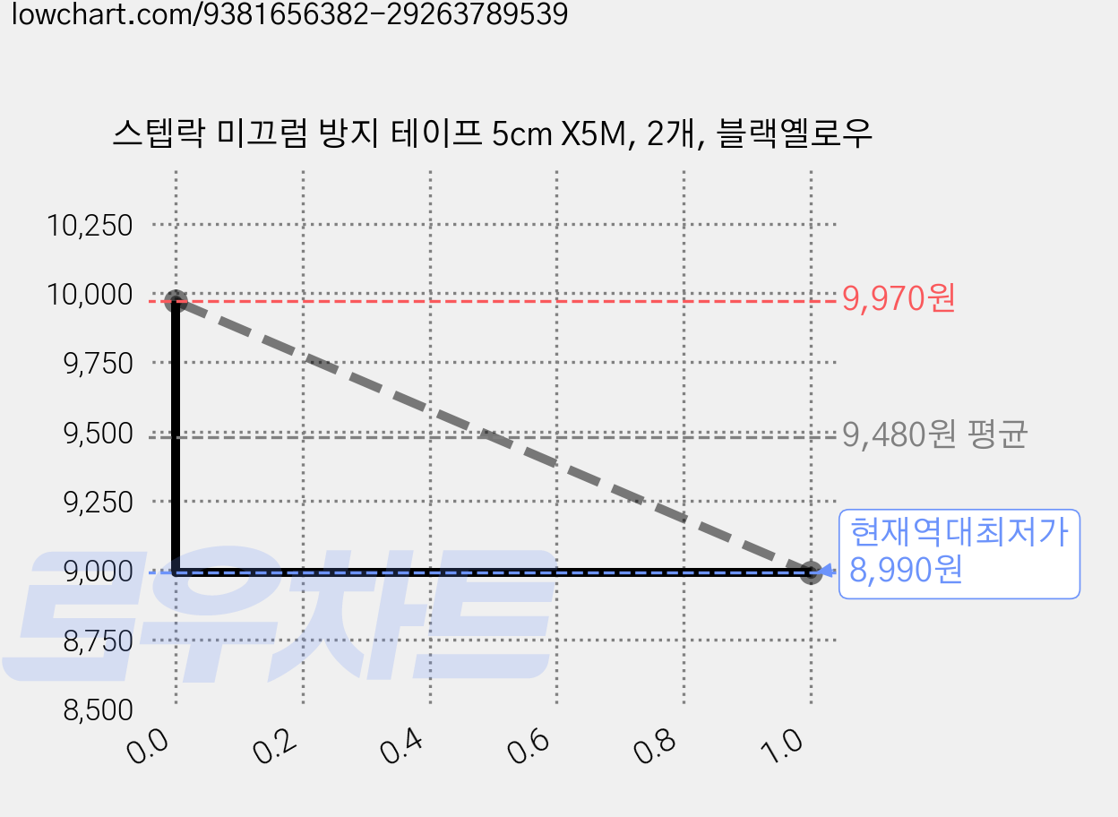 스텝락 미끄럼 방지 테이프 5cm X5M, 2개, 블랙옐로우 가격 변동 차트, 현재가 8,990원, 역대최저가