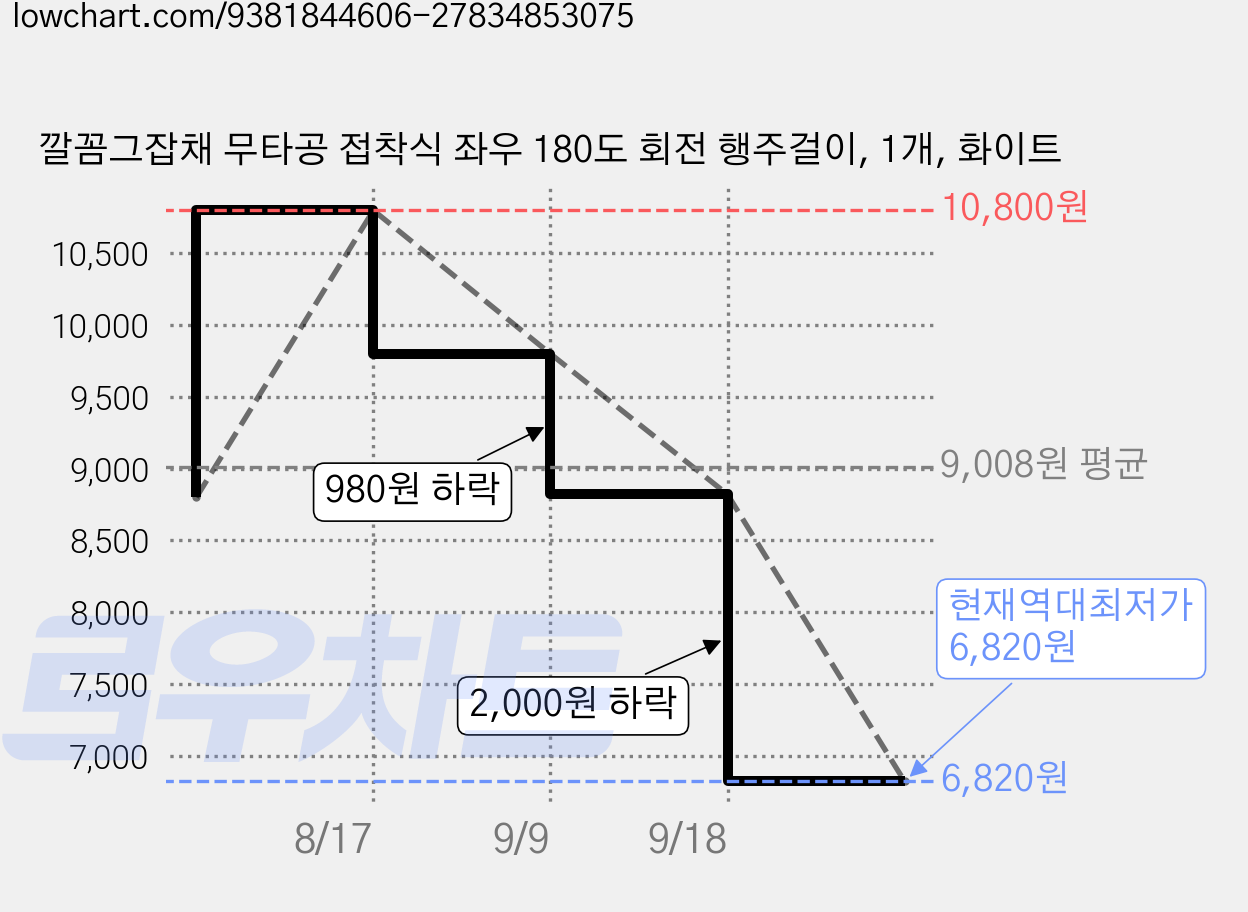 깔꼼그잡채 무타공 접착식 좌우 180도 회전 행주걸이, 1개, 화이트 가격 변동 차트, 현재가 6,820원, 역대최저가