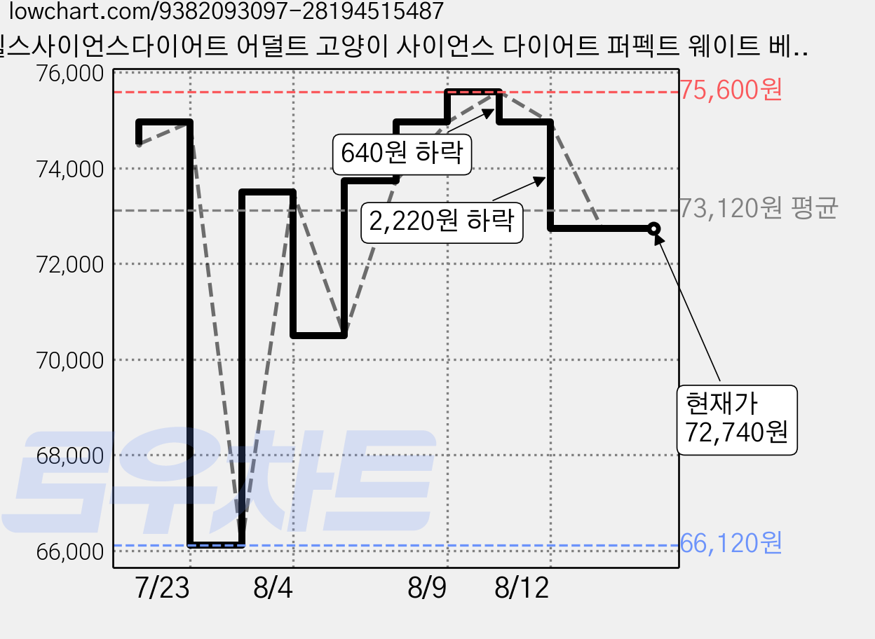 힐스사이언스다이어트 어덜트 고양이 사이언스 다이어트 퍼펙트 웨이트 베지터블 앤 살몬 멜들리 스튜, 24개, 82g, 연어+채소 가격 변동 차트, 현재가 72,740원, 관측 최저가 66,120원