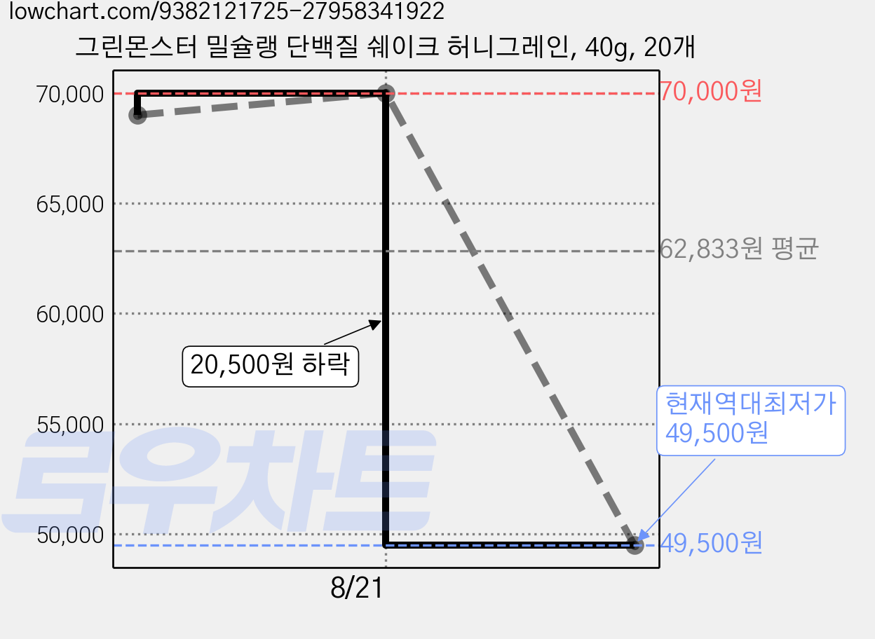 그린몬스터 밀슐랭 단백질 쉐이크 허니그레인, 40g, 20개 가격 변동 차트, 현재가 49,500원, 역대최저가