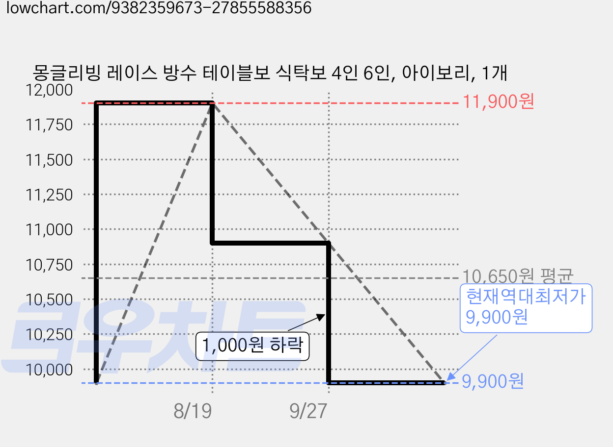 몽글리빙 레이스 방수 테이블보 식탁보 4인 6인, 아이보리, 1개 가격 변동 차트, 현재가 9,900원, 역대최저가