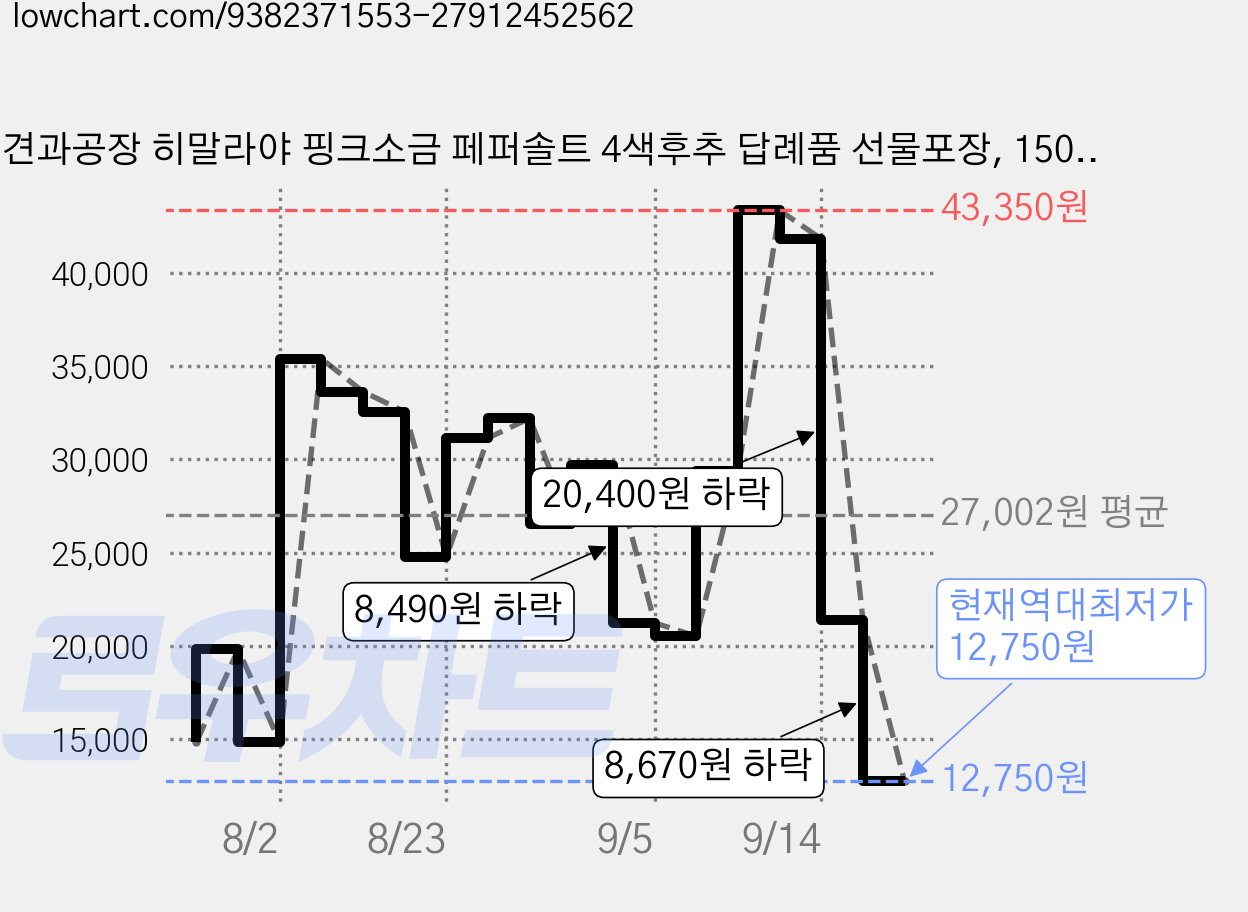 견과공장 히말라야 핑크소금 페퍼솔트 4색후추 답례품 선물포장, 150g, 6개 가격 변동 차트, 현재가 12,750원, 역대최저가
