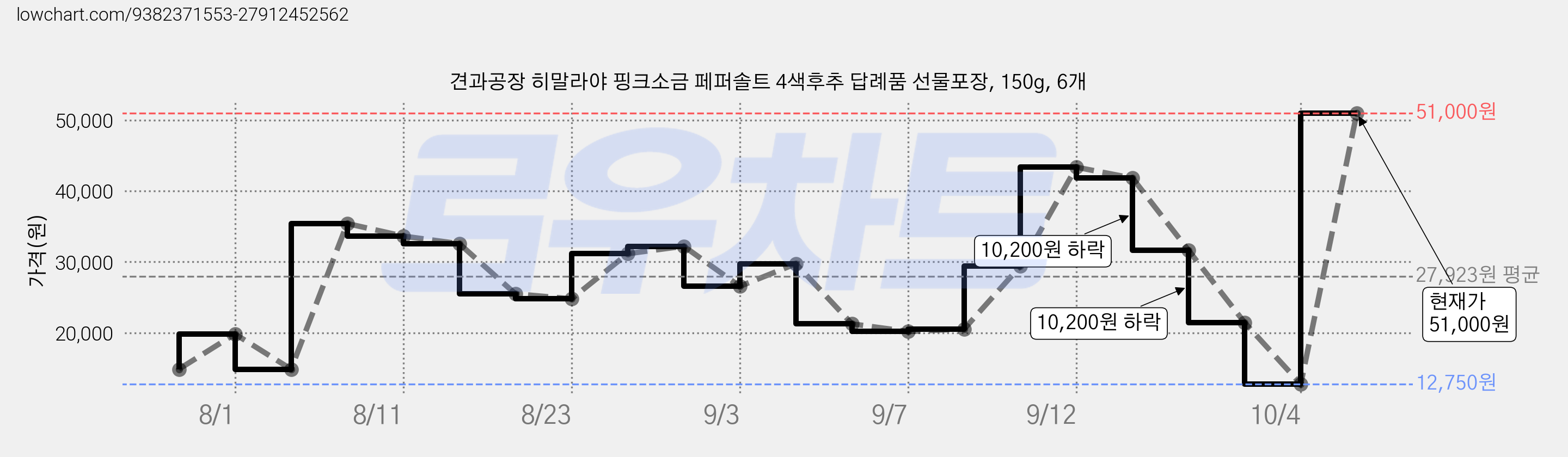 견과공장 히말라야 핑크소금 페퍼솔트 4색후추 답례품 선물포장, 150g, 6개 가격 변동 차트, 현재가 12,750원, 역대최저가