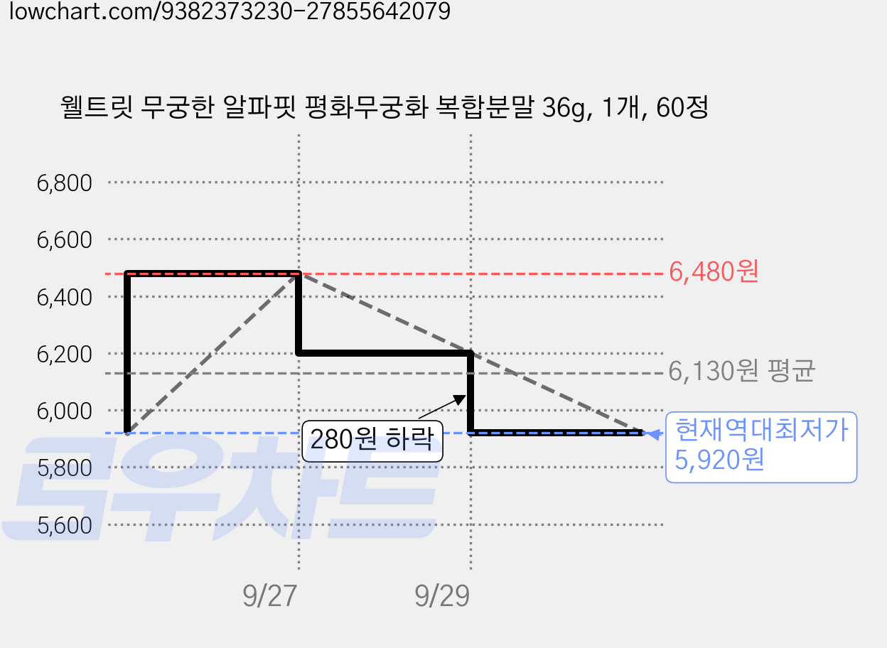 웰트릿 무궁한 알파핏 평화무궁화 복합분말 36g, 1개, 60정 가격 변동 차트, 현재가 5,920원, 역대최저가