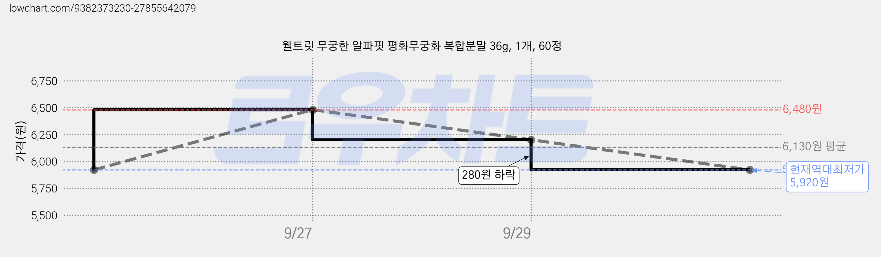 웰트릿 무궁한 알파핏 평화무궁화 복합분말 36g, 1개, 60정 가격 변동 차트, 현재가 5,920원, 역대최저가