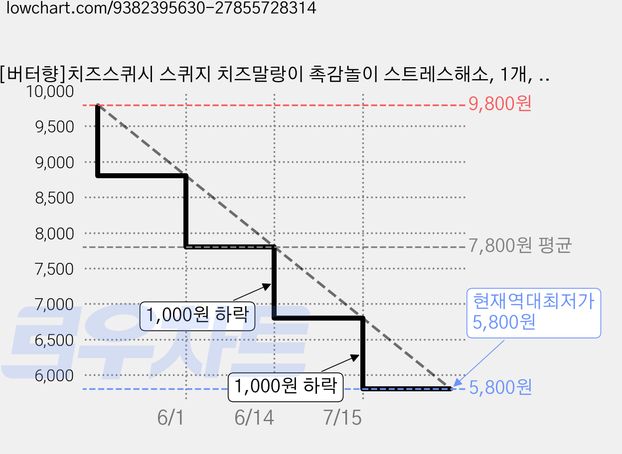 [버터향]치즈스퀴시 스퀴지 치즈말랑이 촉감놀이 스트레스해소, 1개, 옐로우2종 가격 변동 차트, 현재가 5,800원, 역대최저가