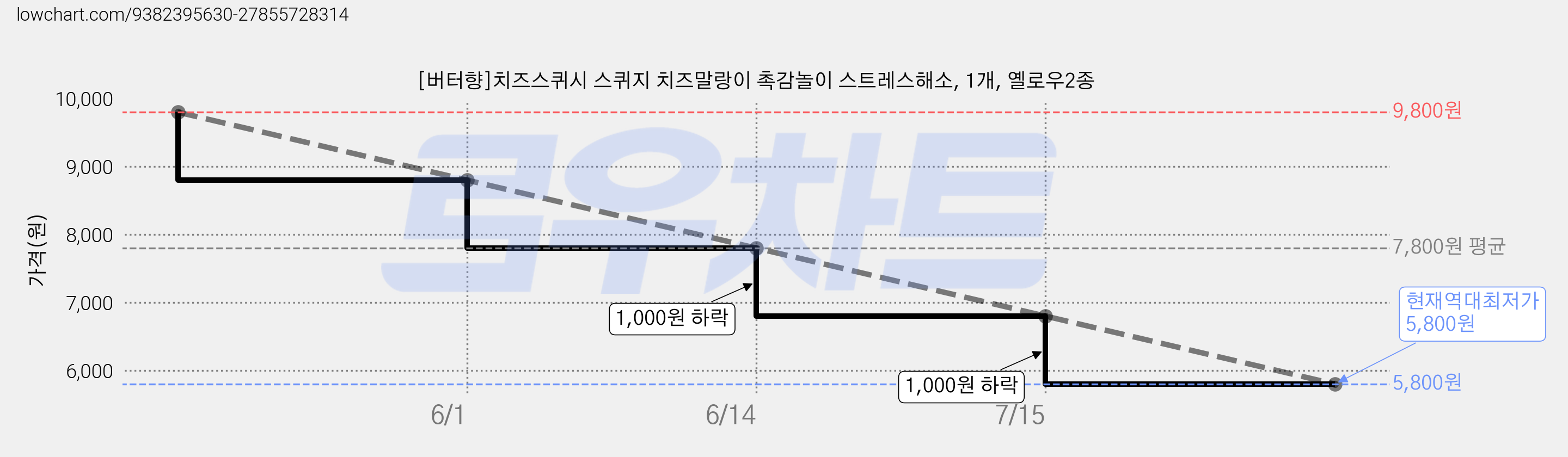 [버터향]치즈스퀴시 스퀴지 치즈말랑이 촉감놀이 스트레스해소, 1개, 옐로우2종 가격 변동 차트, 현재가 5,800원, 역대최저가