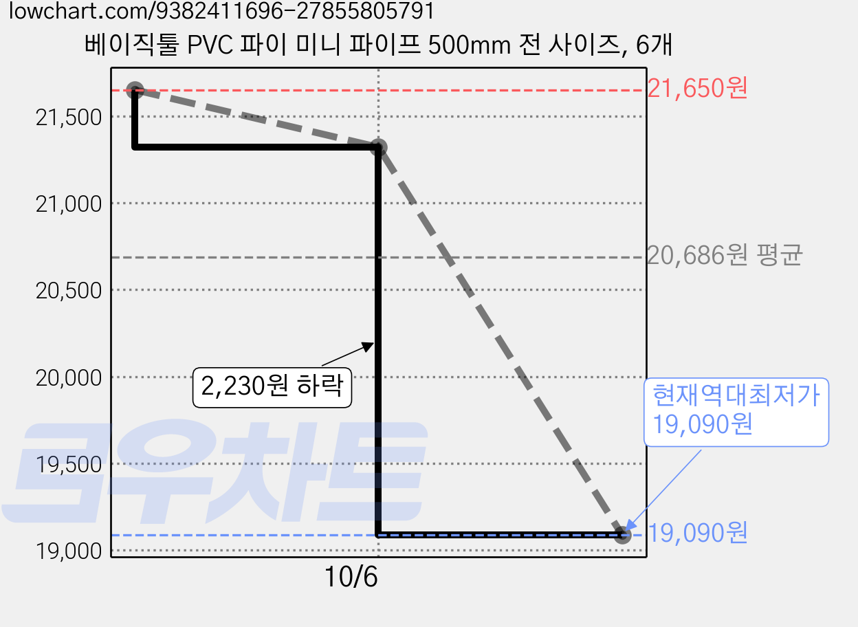 베이직툴 PVC 파이 미니 파이프 500mm 전 사이즈, 6개 가격 변동 차트, 현재가 19,090원, 역대최저가