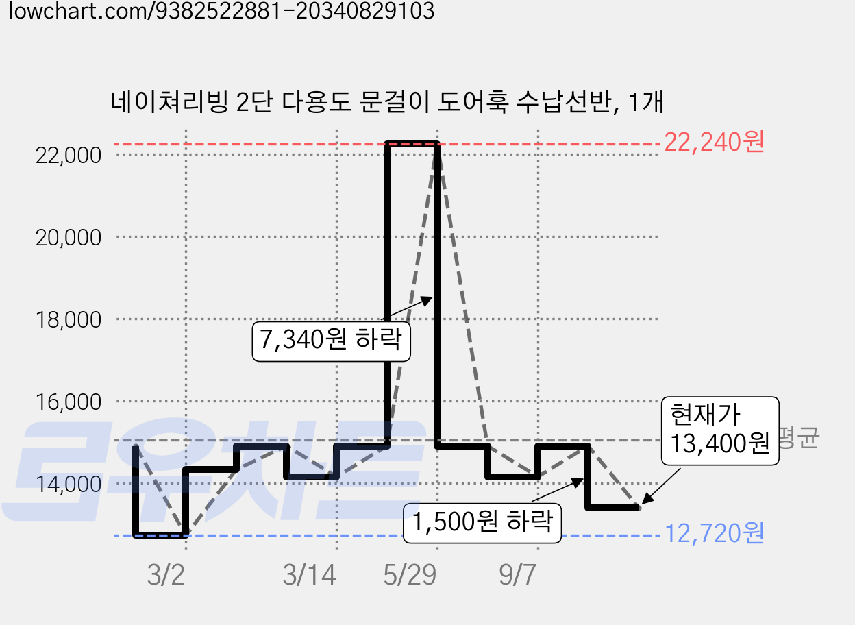 네이쳐리빙 2단 다용도 문걸이 도어훅 수납선반, 1개 가격 변동 차트, 현재가 13,400원, 관측 최저가 12,720원
