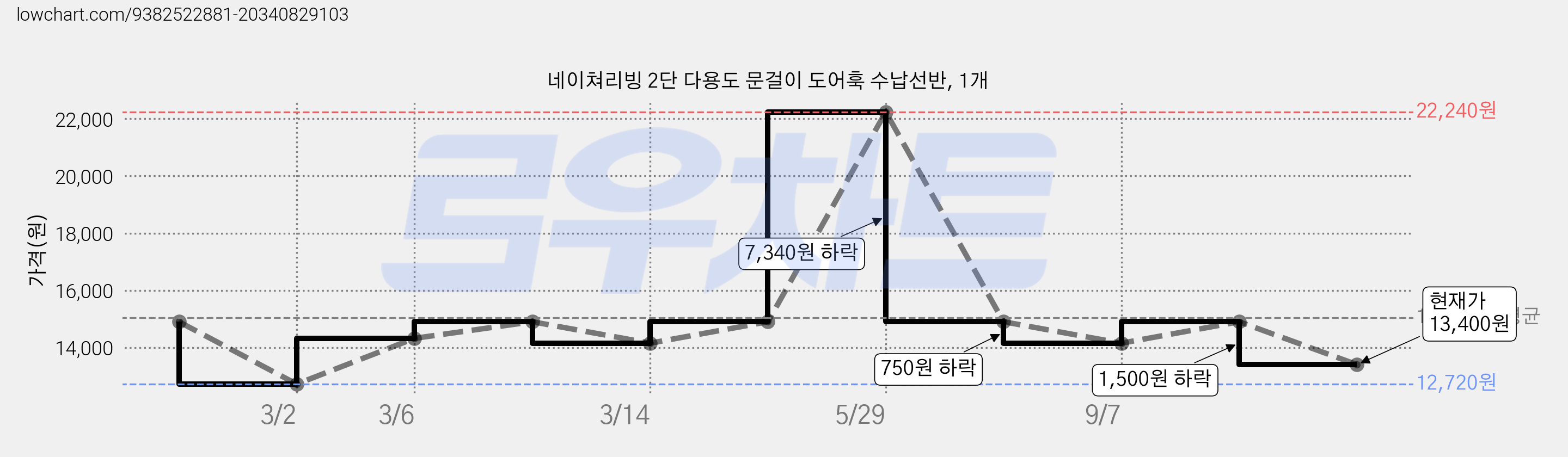 네이쳐리빙 2단 다용도 문걸이 도어훅 수납선반, 1개 가격 변동 차트, 현재가 13,400원, 관측 최저가 12,720원