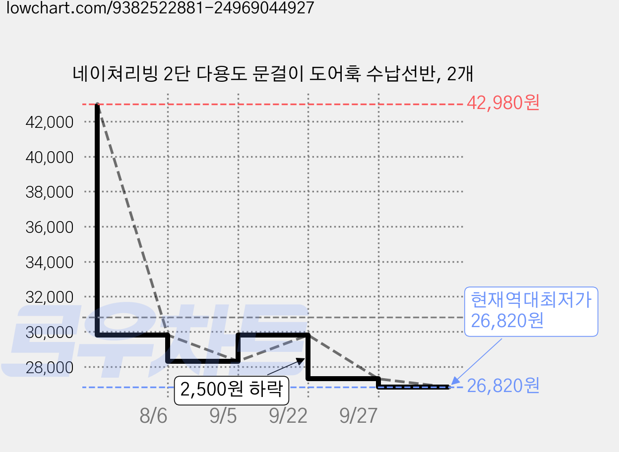 네이쳐리빙 2단 다용도 문걸이 도어훅 수납선반, 2개 가격 변동 차트, 현재가 26,820원, 역대최저가