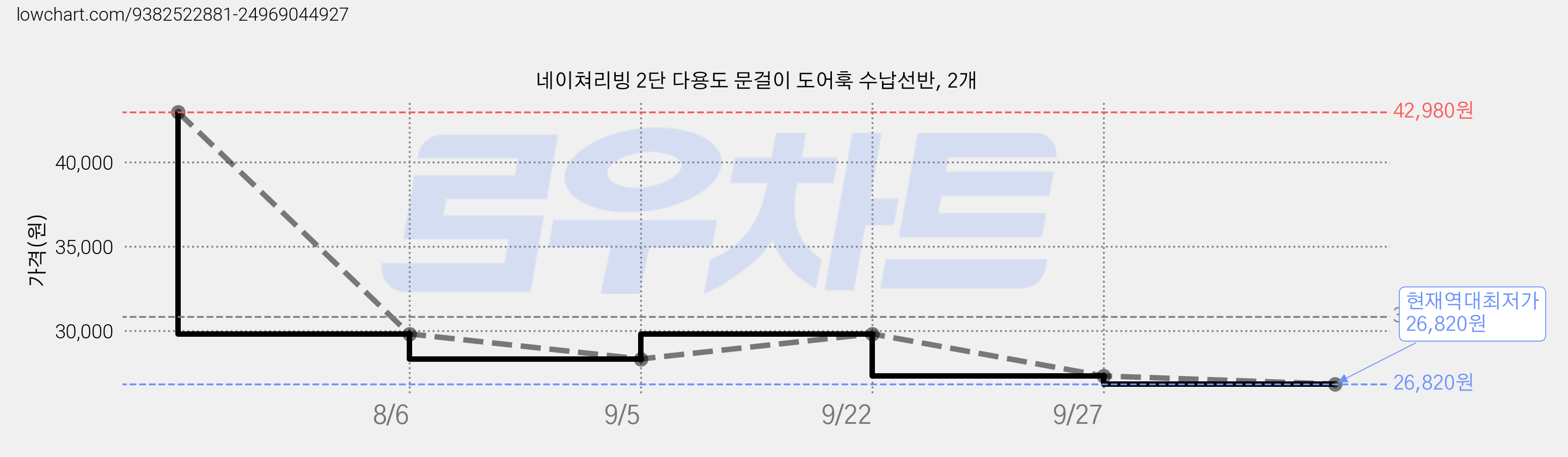 네이쳐리빙 2단 다용도 문걸이 도어훅 수납선반, 2개 가격 변동 차트, 현재가 26,820원, 역대최저가