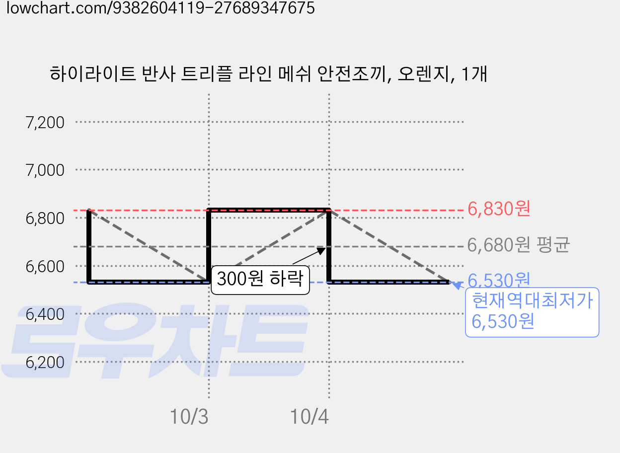 하이라이트 반사 트리플 라인 메쉬 안전조끼, 오렌지, 1개 가격 변동 차트, 현재가 6,530원, 역대최저가